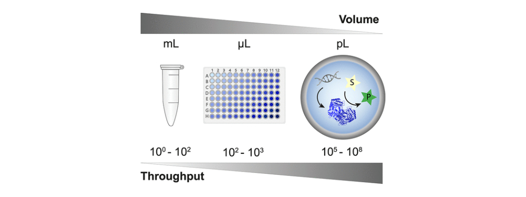 Illustration showing assays with decreasing reaction volumes and increasing throughput