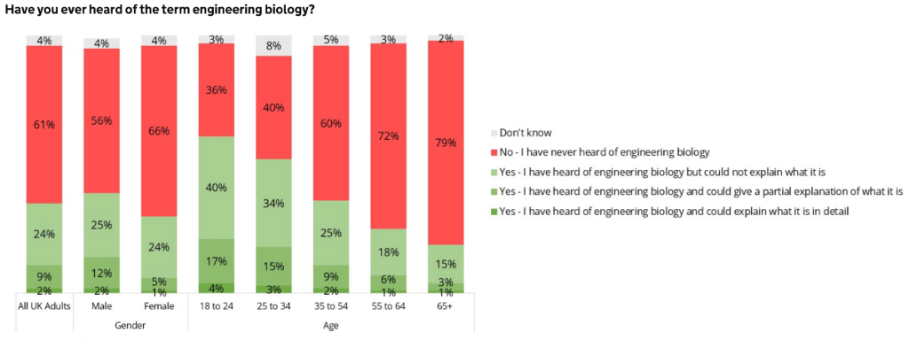 A graph showing survey responses to the question "Have you ever heard of the term engineering biology?". Generally 60-80% of people responded no, but a higher percentage of 18-34 year olds said yes.