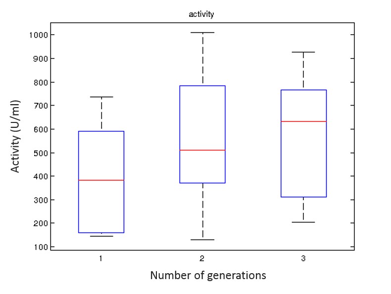 activity over three generations