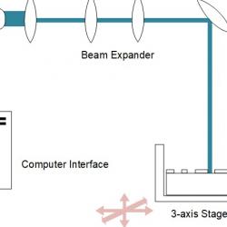 Schematic of a system to build microfluidic devices: a computer interface is attached to a 3-axis stage, and to a series of optics (Nd:YAG laser, Collimator, Beam Expander and Dichroic Mirror) that focus light onto the 3-axis stage