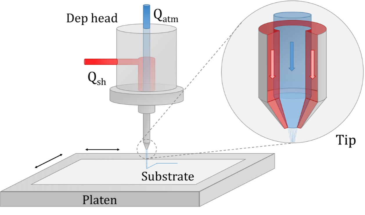  Photo and schematic of the aerosol jet printer