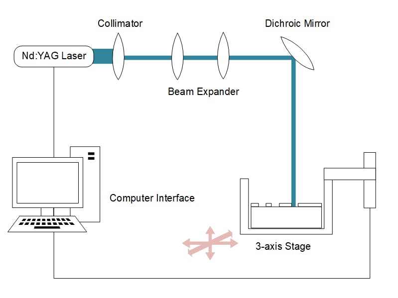 Microfluidic Device Fabrication using Laser Ablation Schematic of a system to build microfluidic devices: a computer interface is attached to a 3-axis stage, and to a series of optics (Nd:YAG laser, Collimator, Beam Expander and Dichroic Mirror) that focus light onto the 3-axis stage