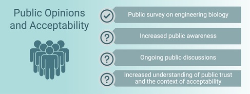 Engineering biology public opinions and acceptability 2025