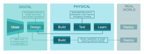 How could AI uplift bioweapon design and development capabilities? Figure adapted from NASEM "The Age of AI in the Life Sciences: Benefits and Biosecurity Considerations" report.