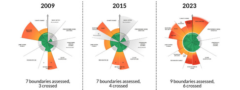 The evolution of the planetary boundaries framework. The framework assesses nine boundaries and shows how an increasing number of boundaries have been crossed between 2009 and 2023.