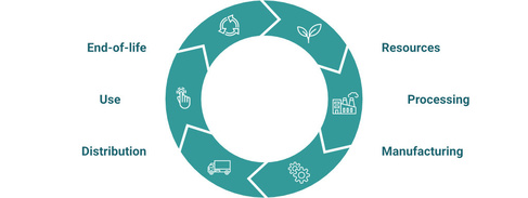 Life Cycle Assessment. The scheme shows a typical life cycle assessment which analyses the environmental impact of a product or service throughout it’s life. Assessment areas include resources, processing, manufacturing, distribution, use and end-of-life.