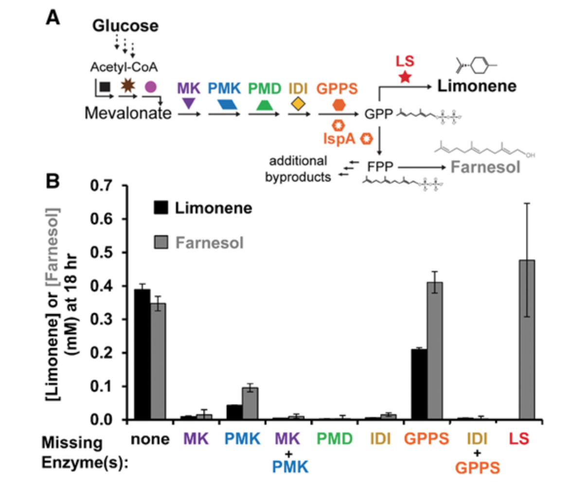 New paper out from Jewett lab on cell-free biosynthesis of limonene using enzyme-enriched Escherichia coli lysates
